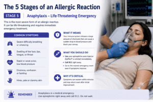 Epinephrine auto-injector used as emergency treatment for anaphylaxis
